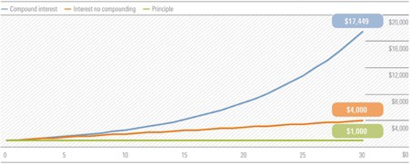 compounding